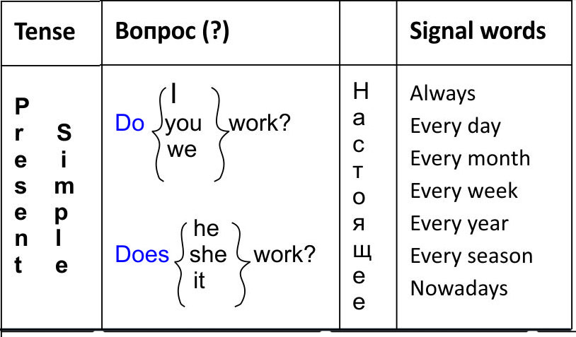 Сигналы present. Сигналы present simple. Present simple Signal Words. Future Continuous сигналы.