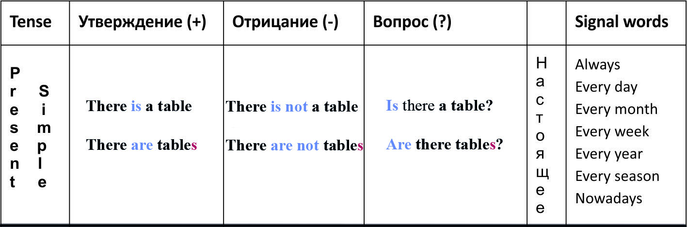 Используй утверждение. There is there are в английском языке. There is there are в английском языке таблица. Английский язык 3 класс конструкция there is there are в английском языке. Примеры there is there are отрицание.