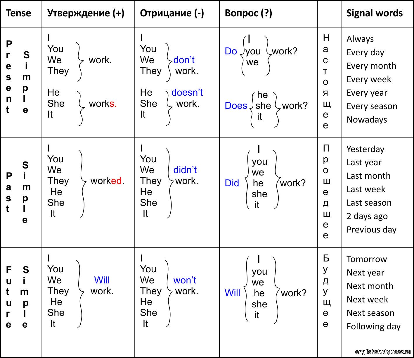 Класс времени c. Времена глагола в английском языке таблица с примерами. Времена в английском языке таблица с переводом. Построение времен в английском языке таблица. Схема времен в английском языке таблица с примерами.